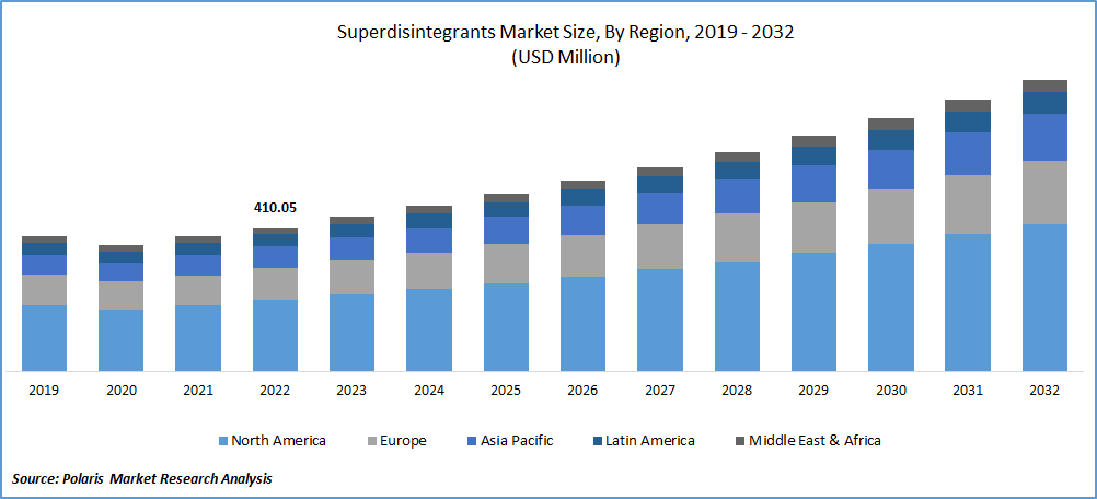 Superdisintegrants Market Size